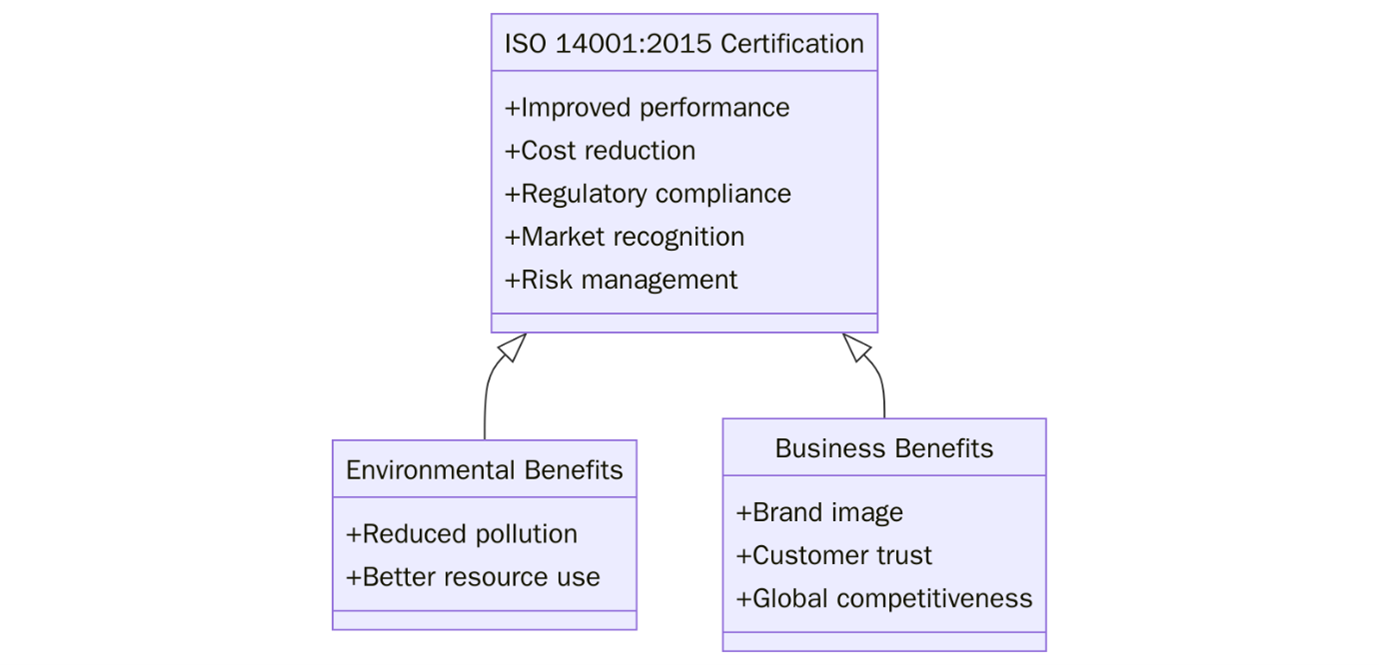Benefits of ISO 14001:2015