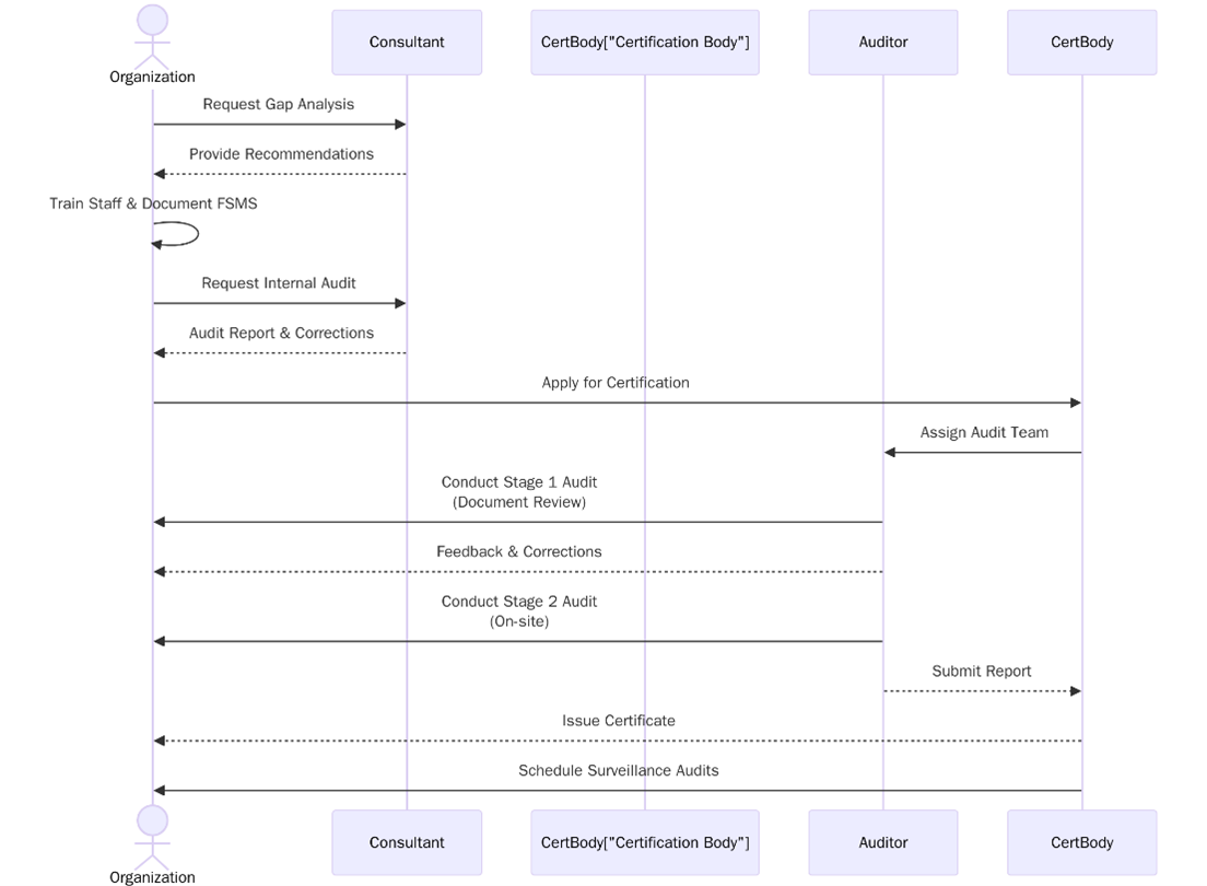 ISO 22000:2018 Certification Process