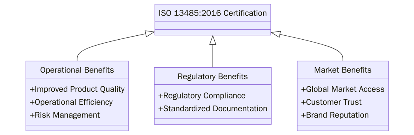 Benefits of ISO 13485