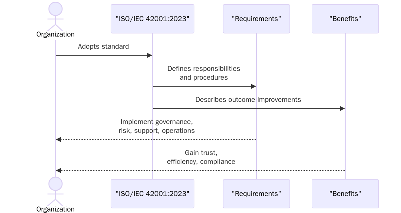 ISO 42001