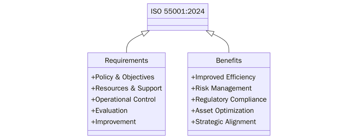 ISO 55001