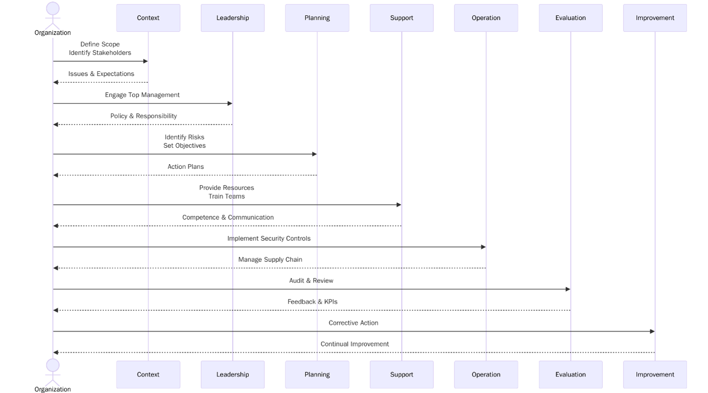 Requirements of ISO 28000:2022