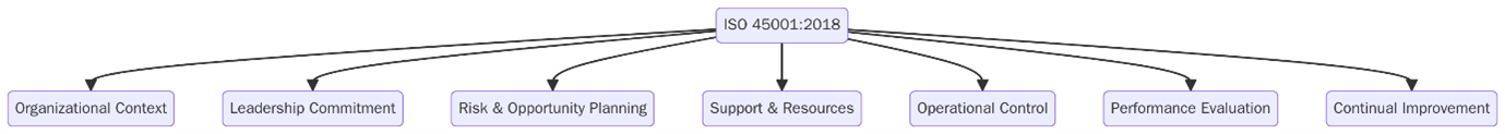 ISO 45001