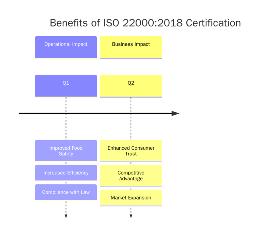 Benefits of ISO 22000