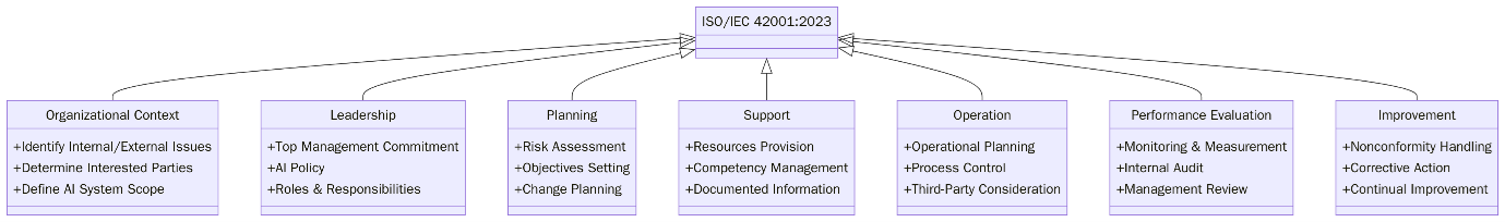 Requirements of ISO 42001