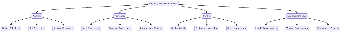 ISO 10006:2017 Requirements