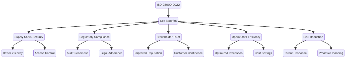 Benefits of ISO 28000:2022