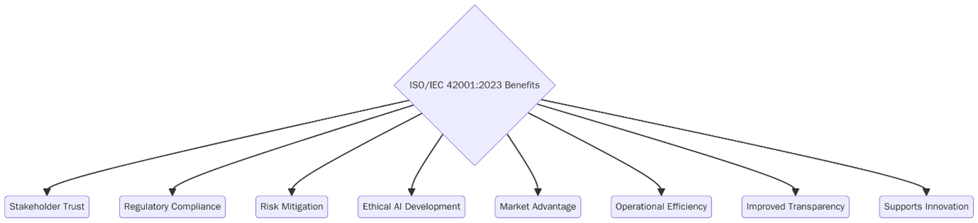 Benefits of ISO 42001