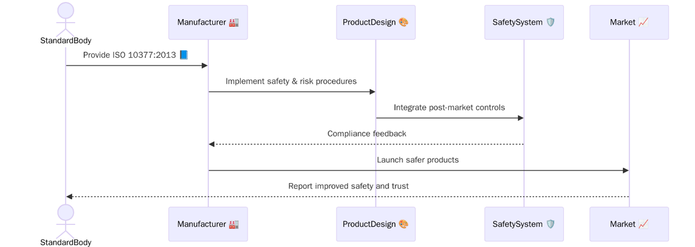 ISO 10377:2013