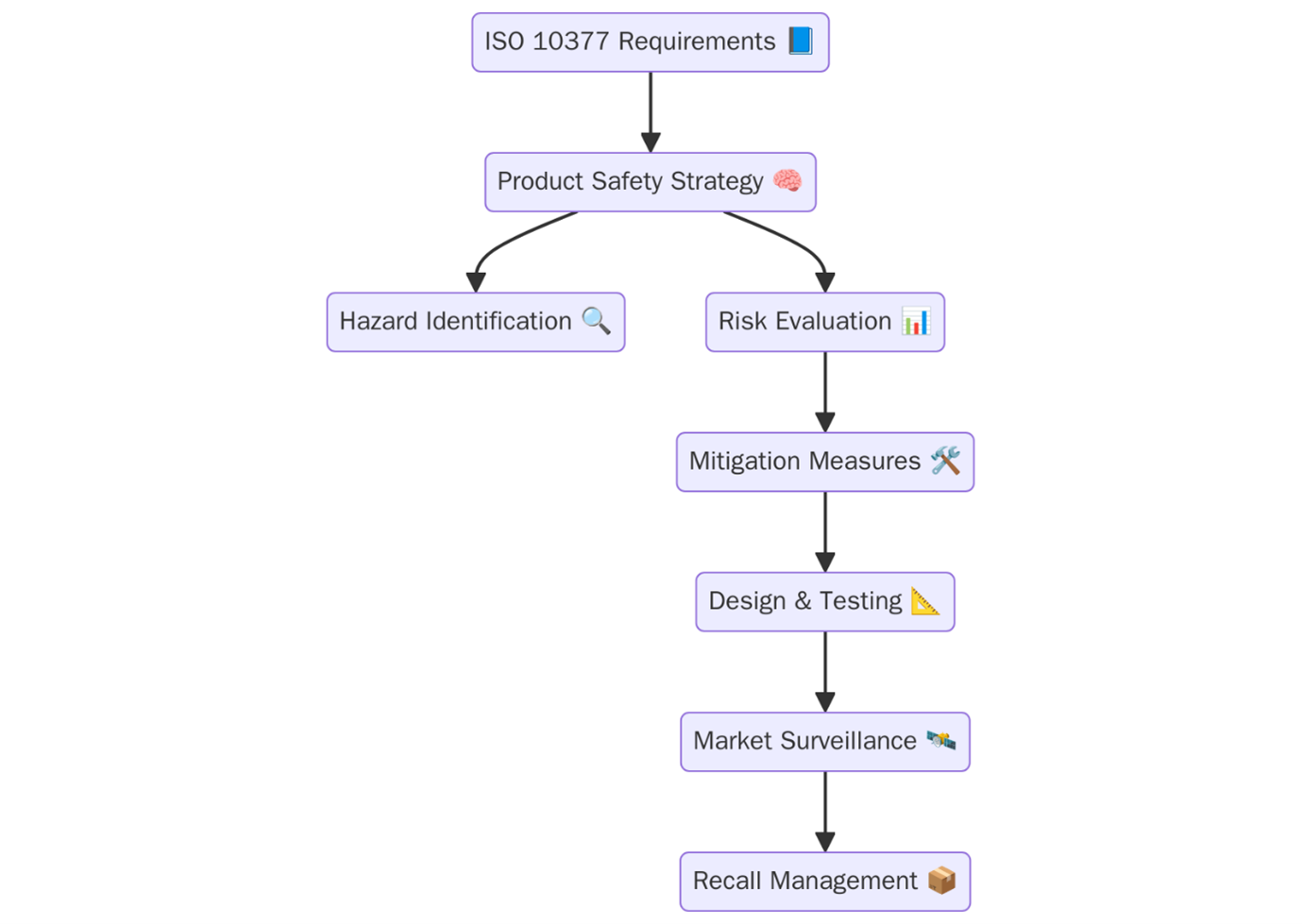 ISO 10377:2013 Requirements