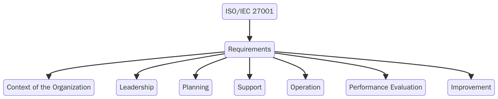 Requirements of ISO IEC 27001:2022