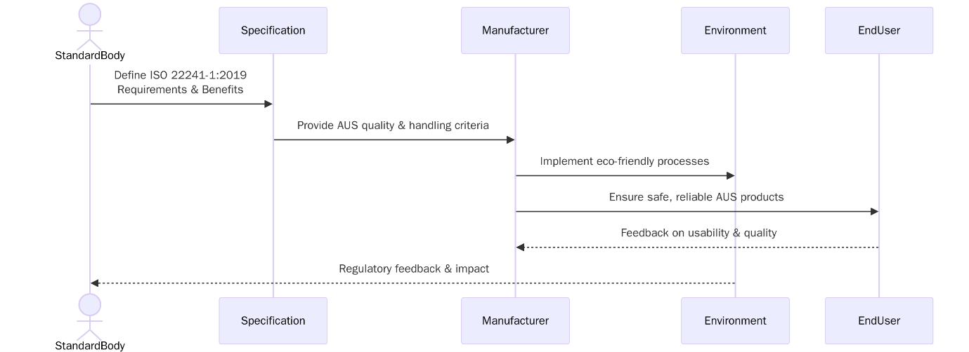 ISO 22241