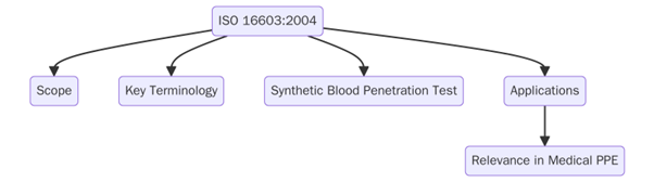 ISO 16603