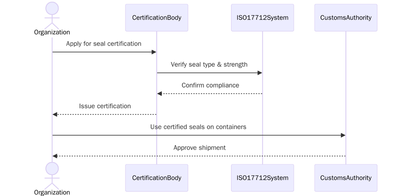 ISO 17712