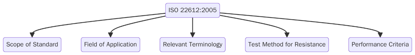 ISO 22612