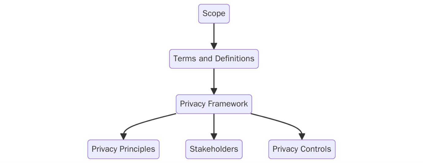 ISO 29100