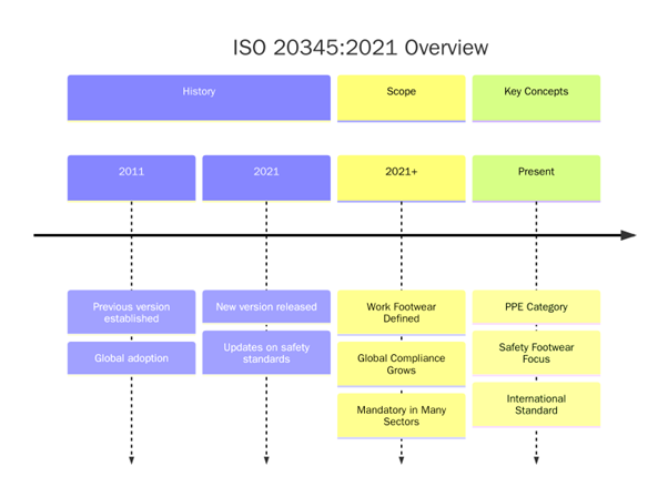 ISO 20345