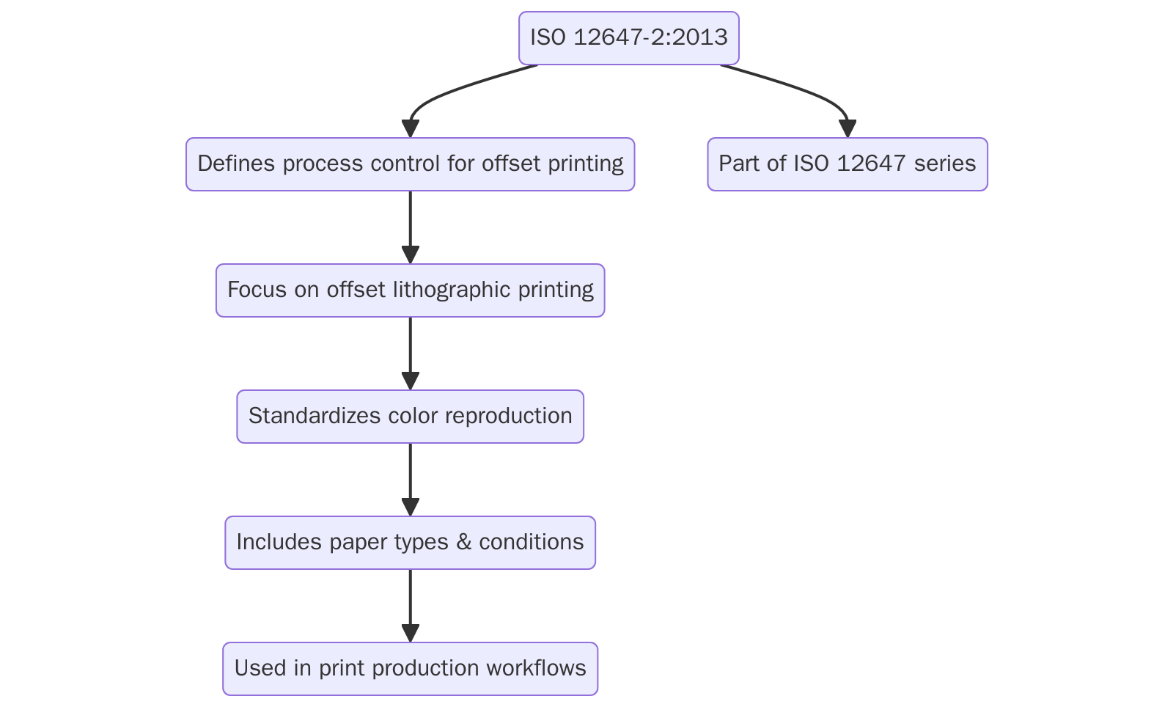 ISO 12647