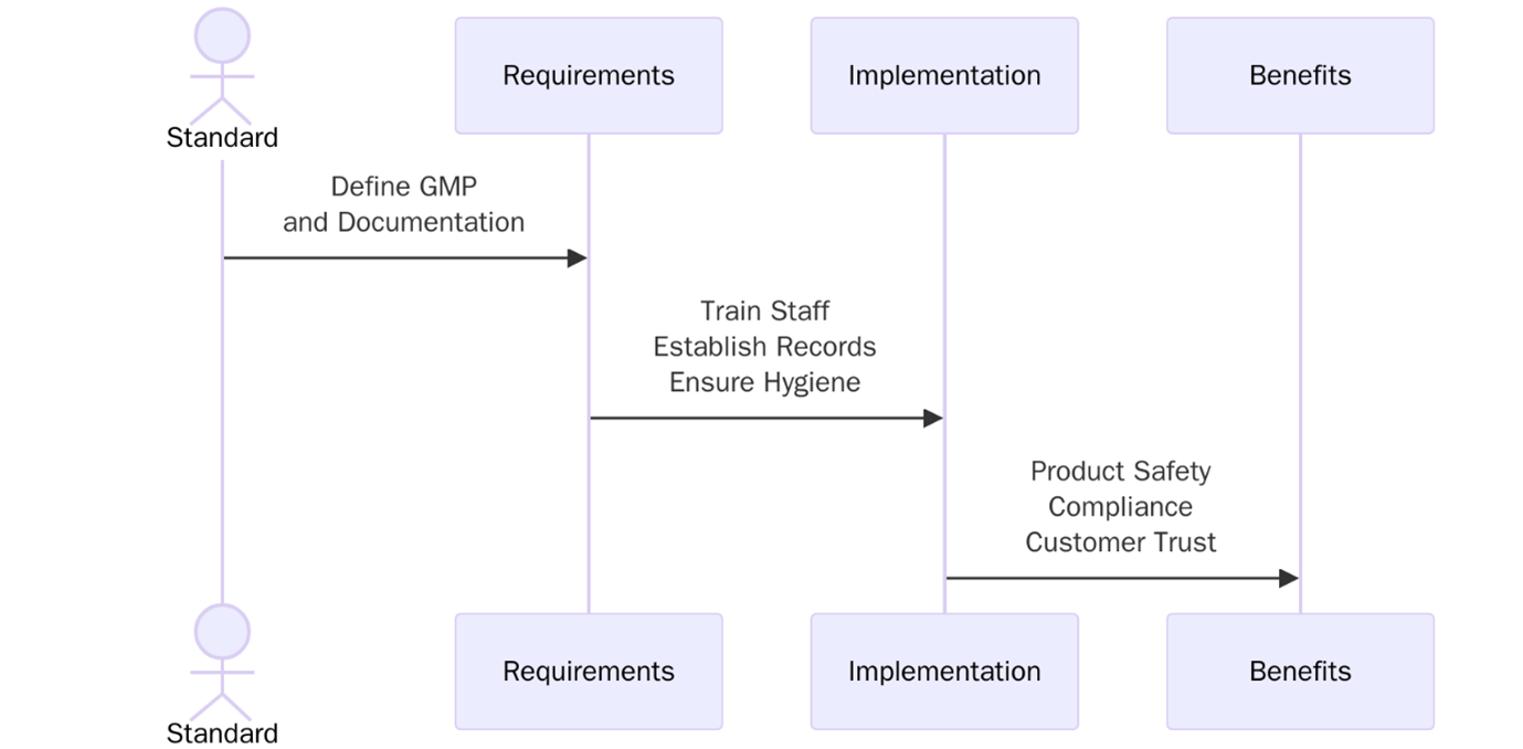ISO 22716