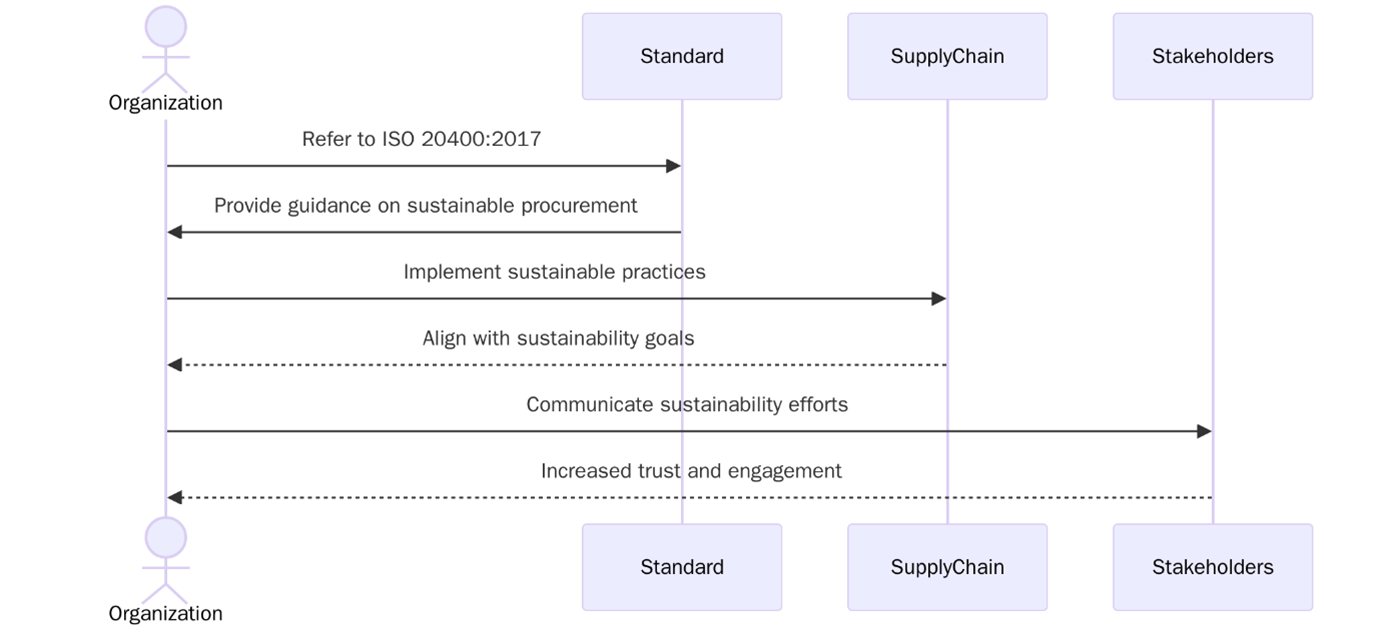 ISO 20400