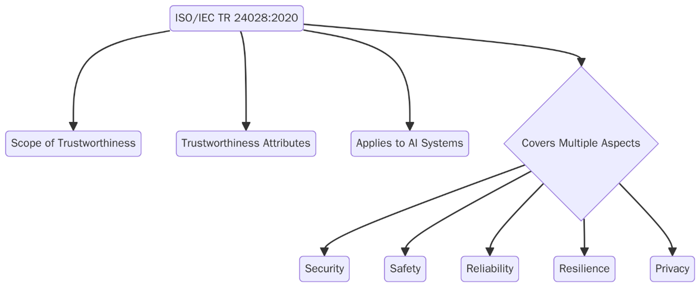 ISO/IEC 24028