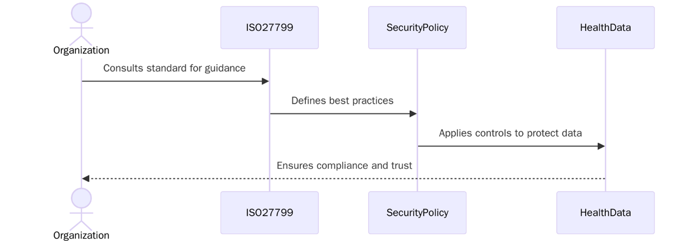 ISO 27799