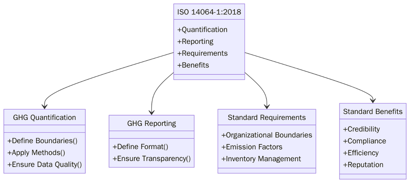 What is ISO 14064-1