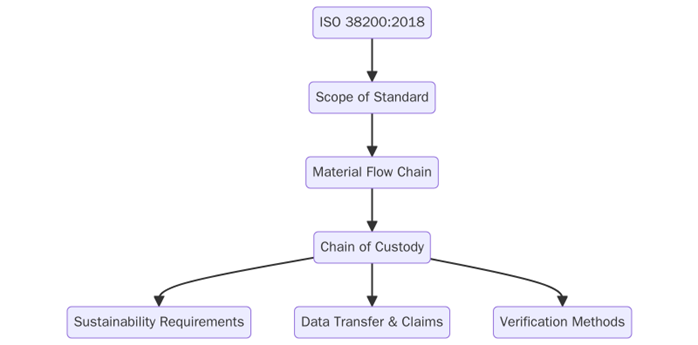 ISO 38200