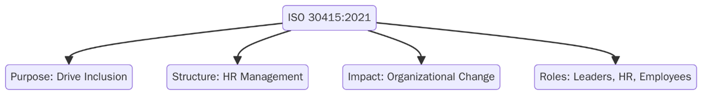 ISO 30415