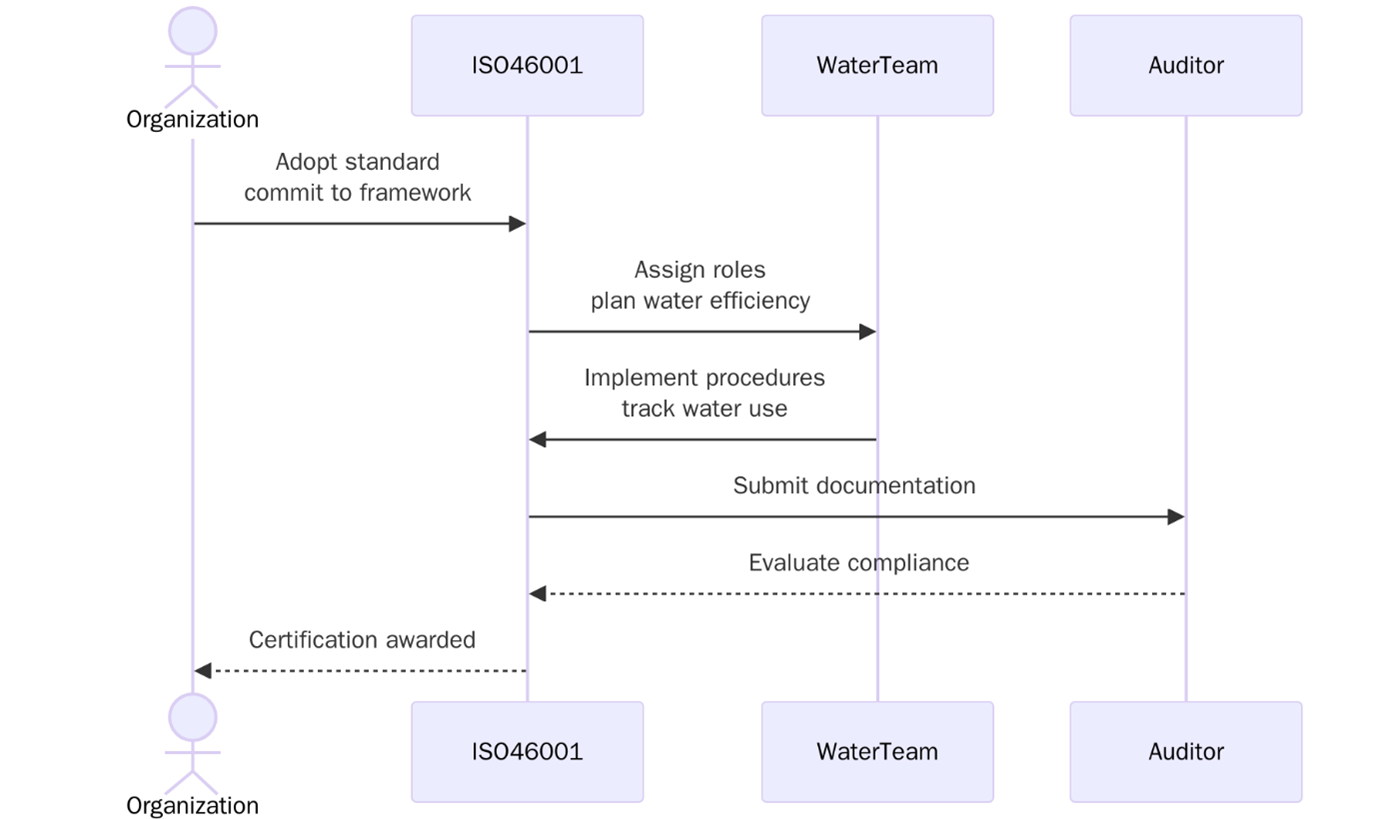 ISO 46001