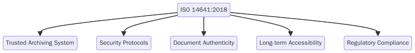 ISO 14641:2018