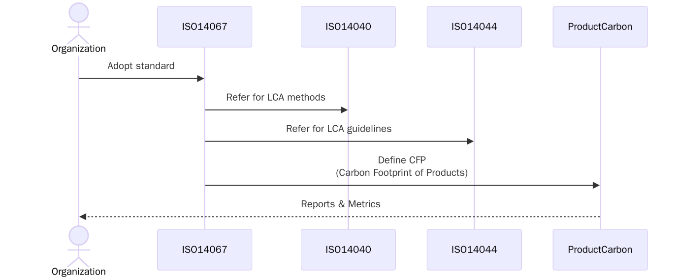 ISO 14067