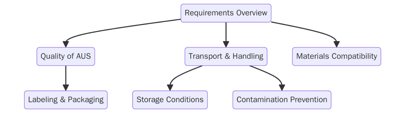 Implement ISO 22241