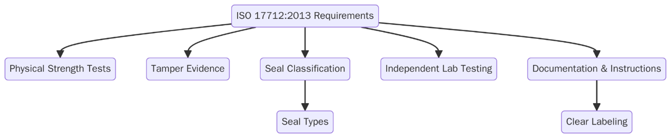 Requirements of ISO 17712