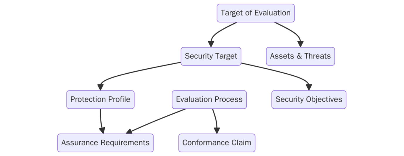 Requirements of ISO 15408