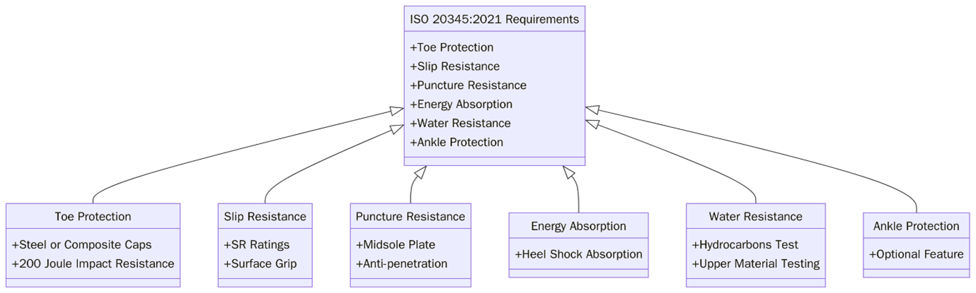 Requirements of ISO 20345
