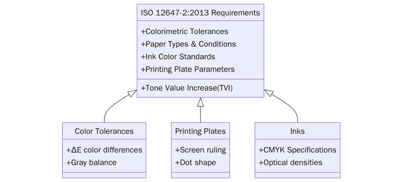 Requirements of ISO 12647