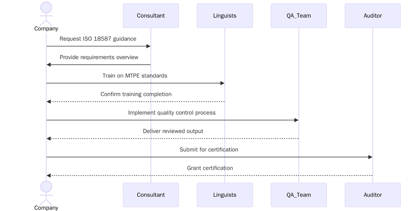 Implement ISO 18587