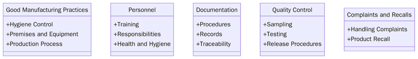 Requirements of ISO 22716