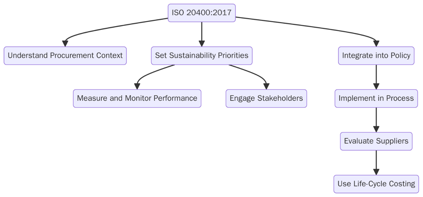Requirements of ISO 20400