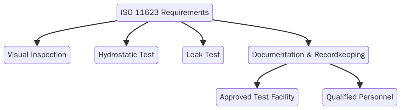 Requirements of ISO 11623