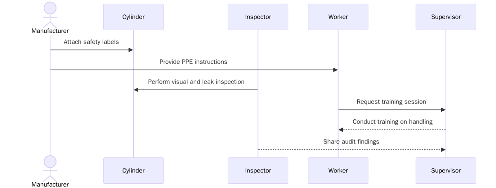 Requirements of ISO 11625