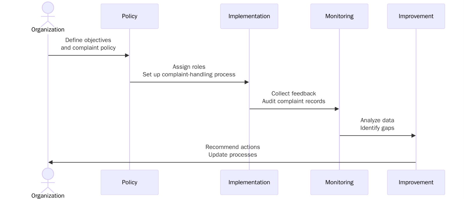 Requirements of ISO 10002