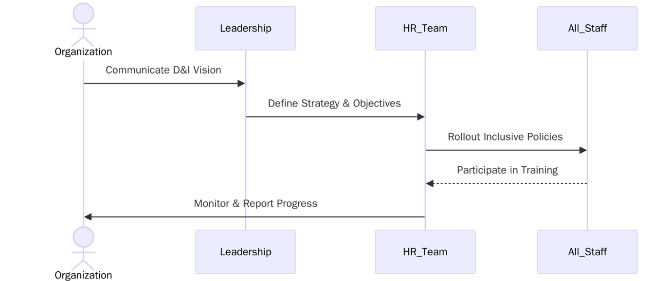 Requirements of ISO 30415