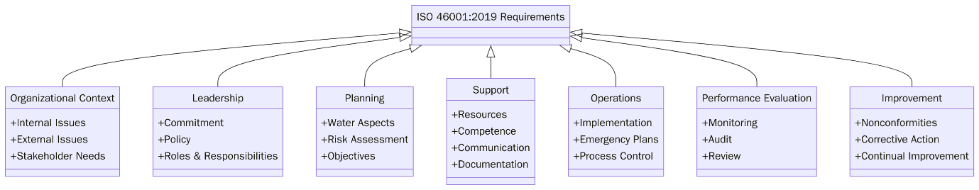 Requirements of ISO 46001