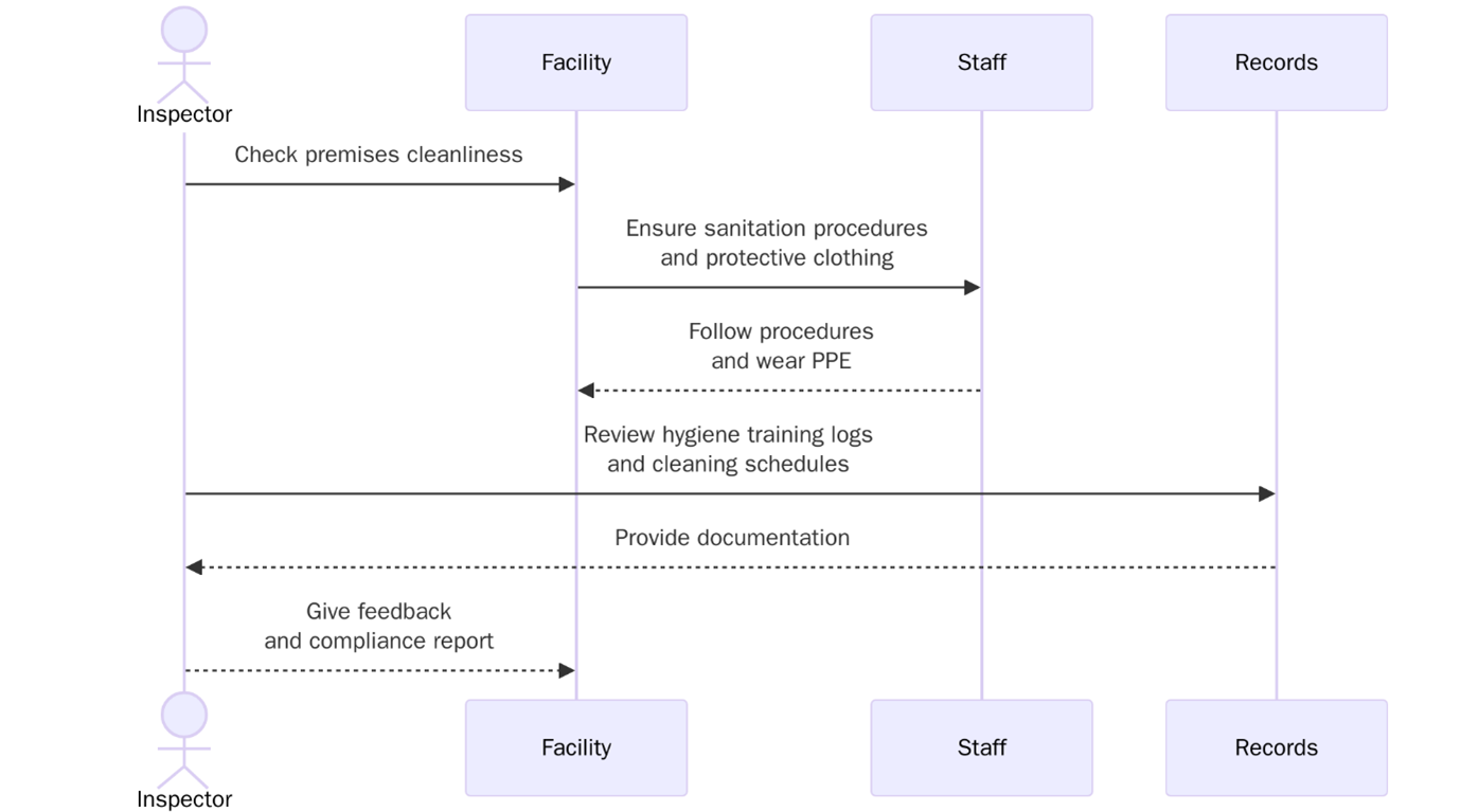 Requirements of Effective Hygiene Practices