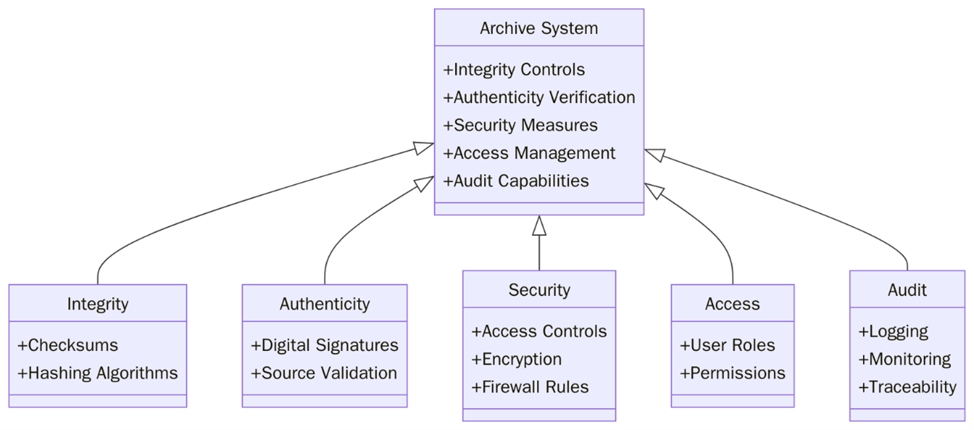 Requirements of ISO 14641