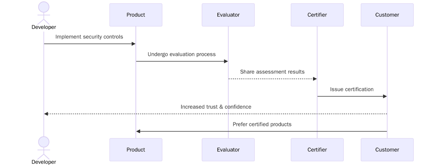 Benefits of ISO 15408
