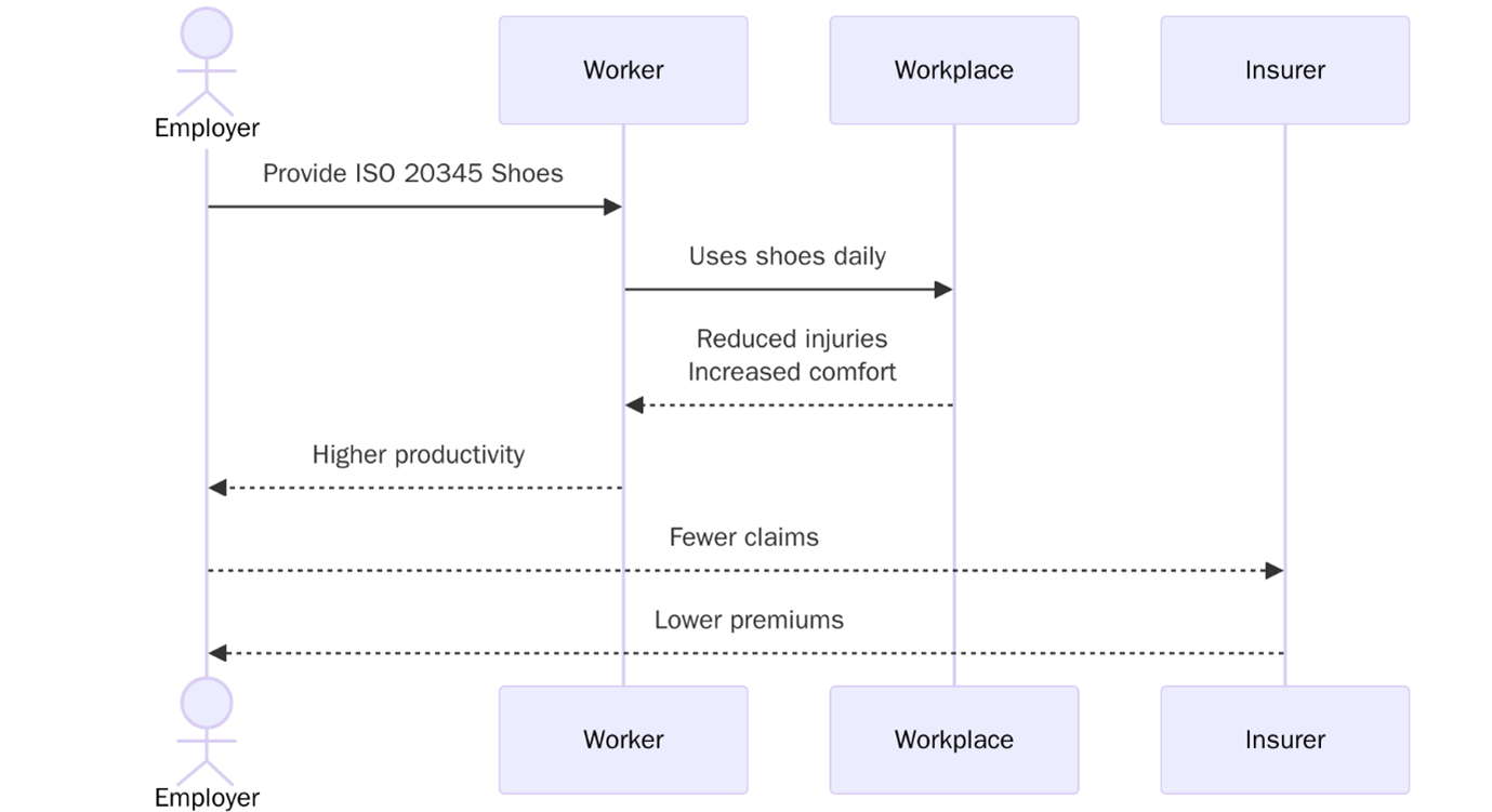 Benefits of ISO 20345