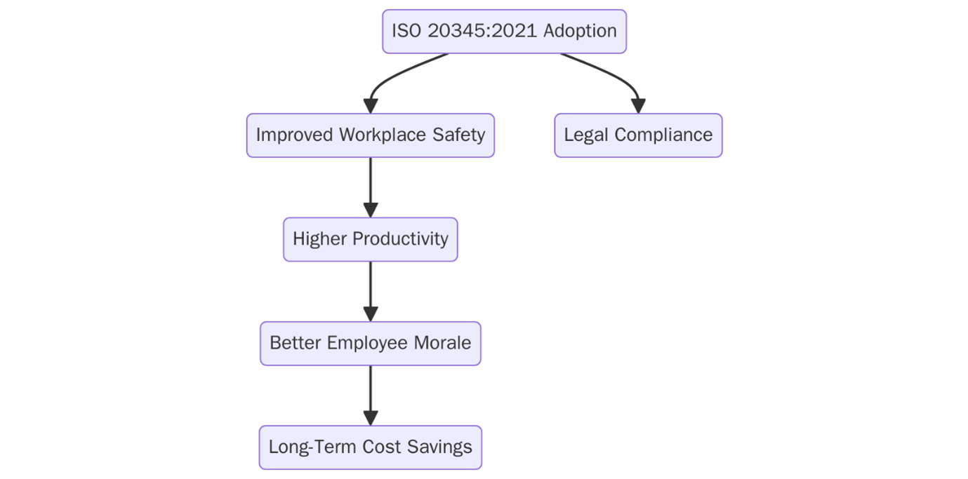 Benefits of ISO 52000